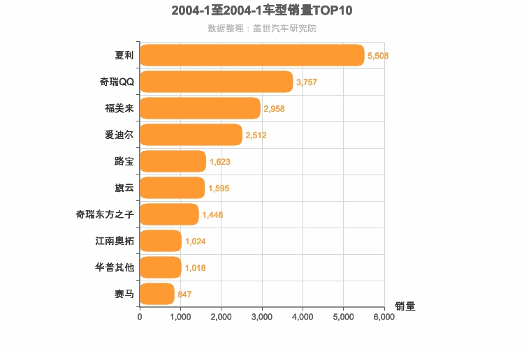 2004年1月自主轿车销量排行榜