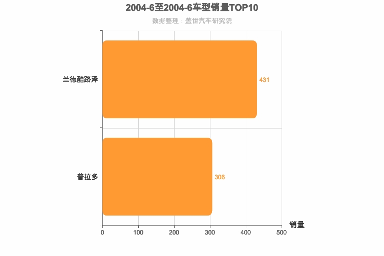 2004年6月中大型SUV销量排行榜