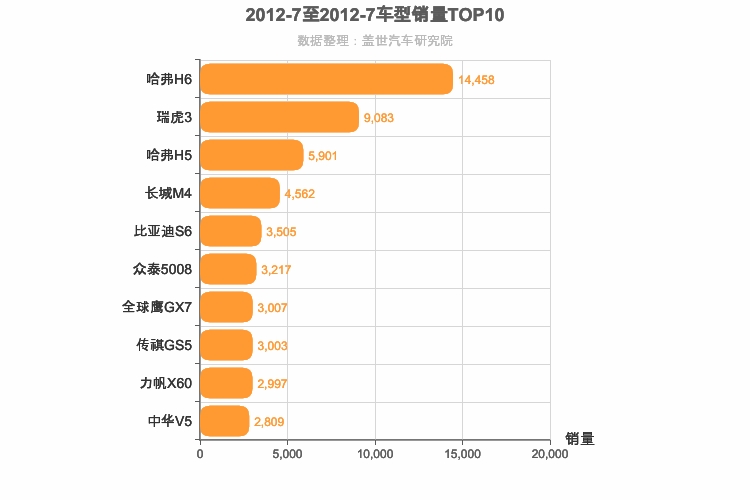 2012年7月自主SUV销量排行榜