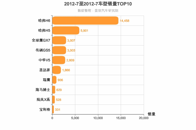 2012年7月自主紧凑型SUV销量排行榜