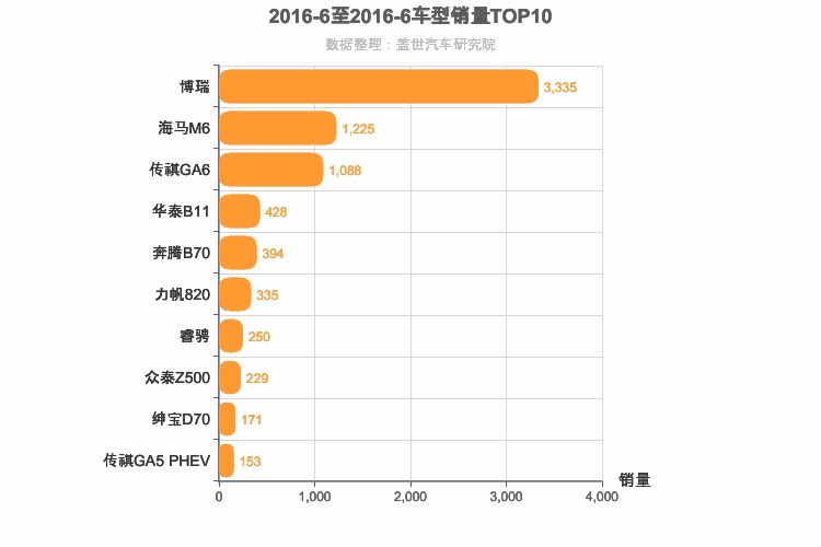 2016年6月自主B级轿车销量排行榜