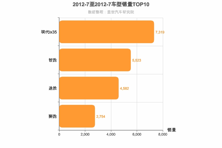 2012年7月韩系紧凑型SUV销量排行榜