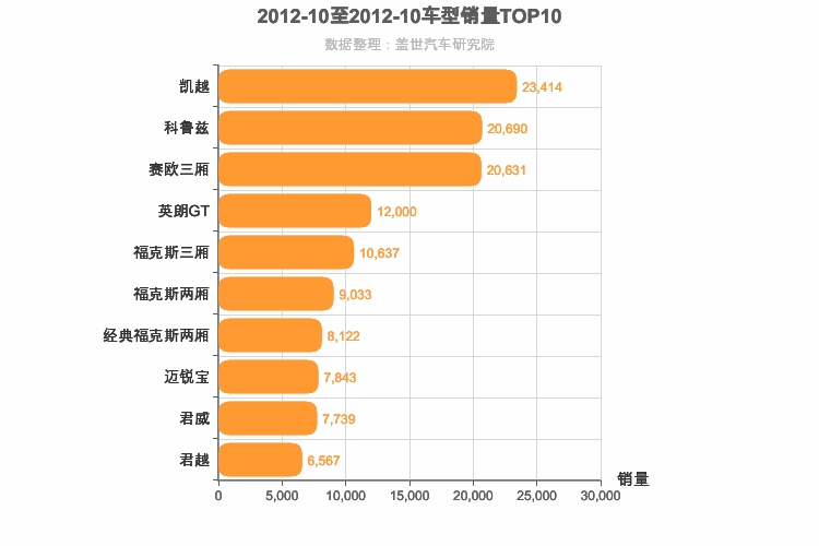 2012年10月美系车型销量排行榜