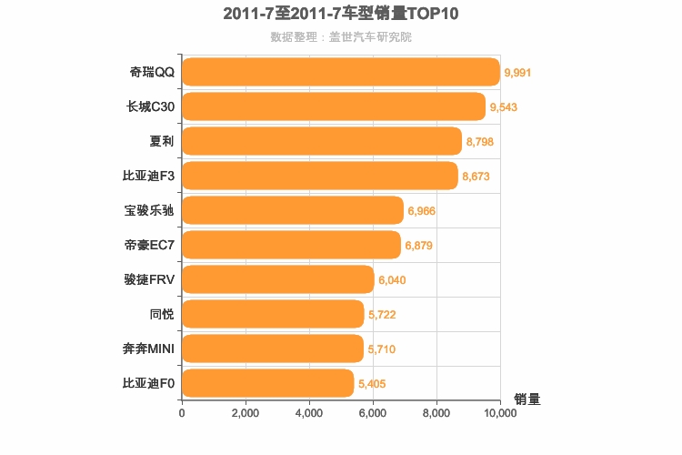 2011年7月自主轿车销量排行榜