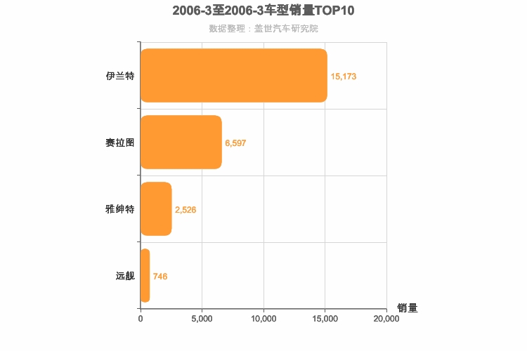 2006年3月韩系轿车销量排行榜