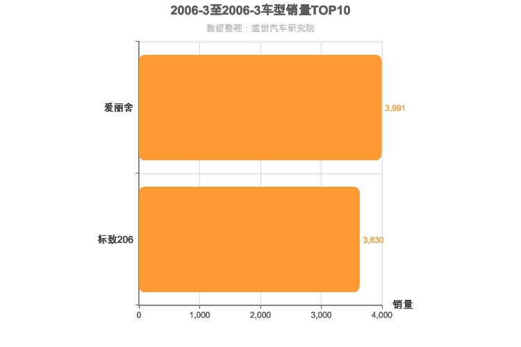 2006年3月法系轿车销量排行榜