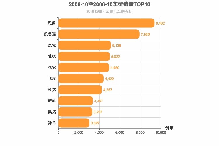 2006年10月日系轿车销量排行榜