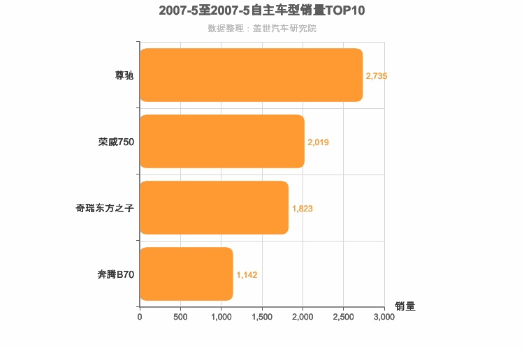 2007年5月自主B级轿车销量排行榜