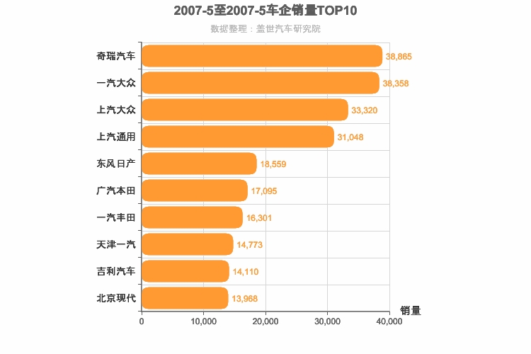 2007年5月所有车企销量排行榜