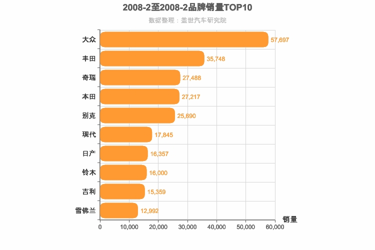 2008年2月所有汽车品牌销量排行榜