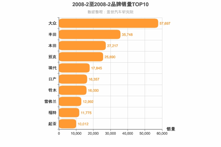 2008年2月合资汽车品牌销量排行榜