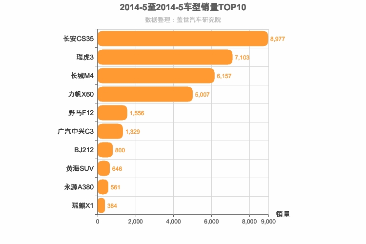 2014年5月自主小型SUV销量排行榜