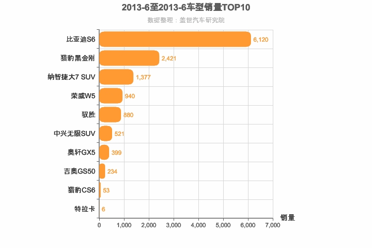 2013年6月自主中型SUV销量排行榜