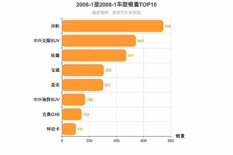 2008年1月自主中型SUV销量排行榜