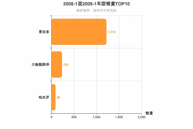 2008年1月中大型SUV销量排行榜