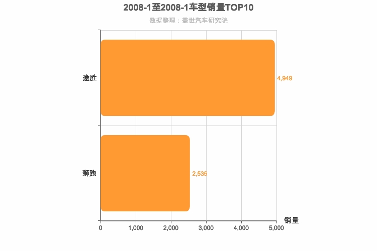 2008年1月韩系紧凑型SUV销量排行榜