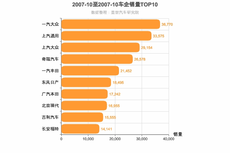 2007年10月所有车企销量排行榜