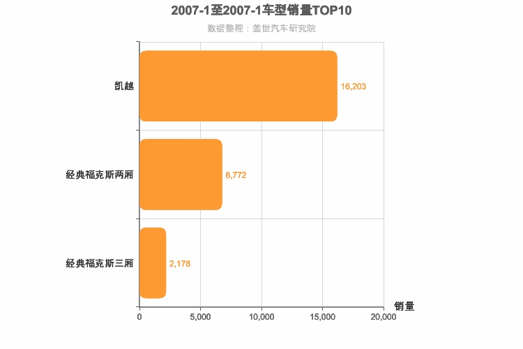 2007年1月美系A级轿车销量排行榜