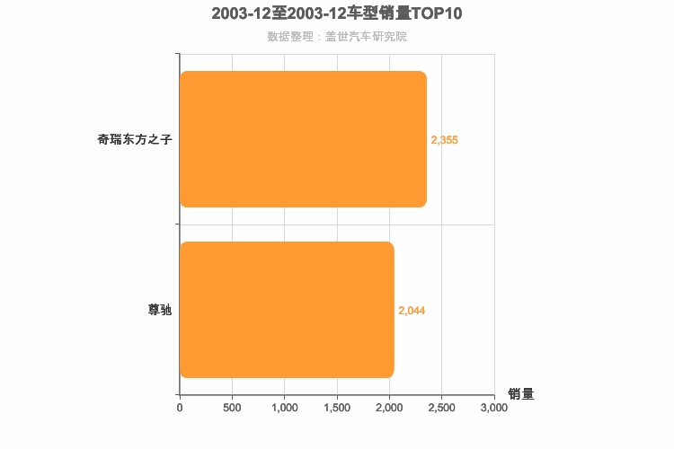 2003年12月自主B级轿车销量排行榜
