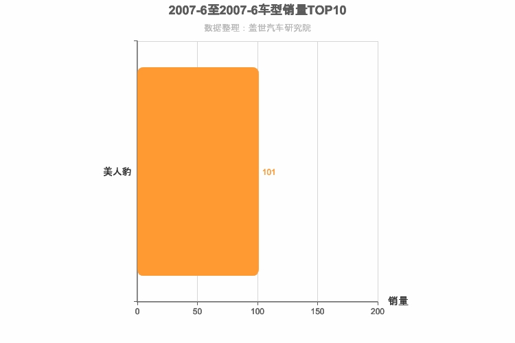 2007年6月跑车轿车销量排行榜
