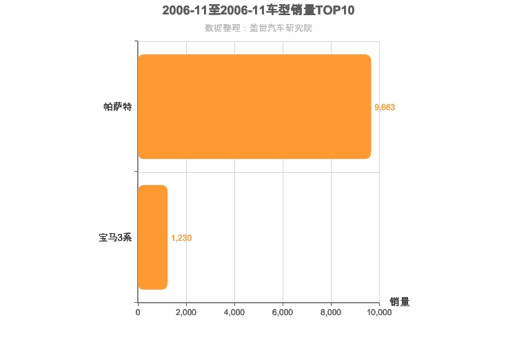 2006年11月德系B级轿车销量排行榜