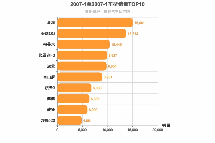 2007年1月自主轿车销量排行榜