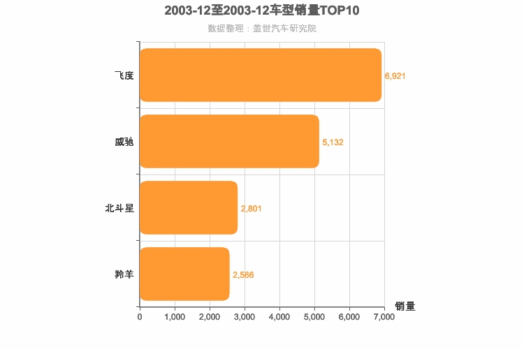 2003年12月日系A0级轿车销量排行榜