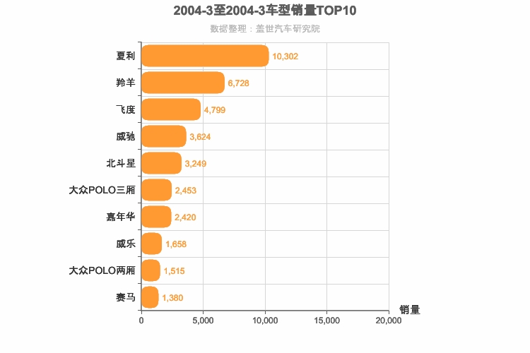 2004年3月A0级轿车销量排行榜