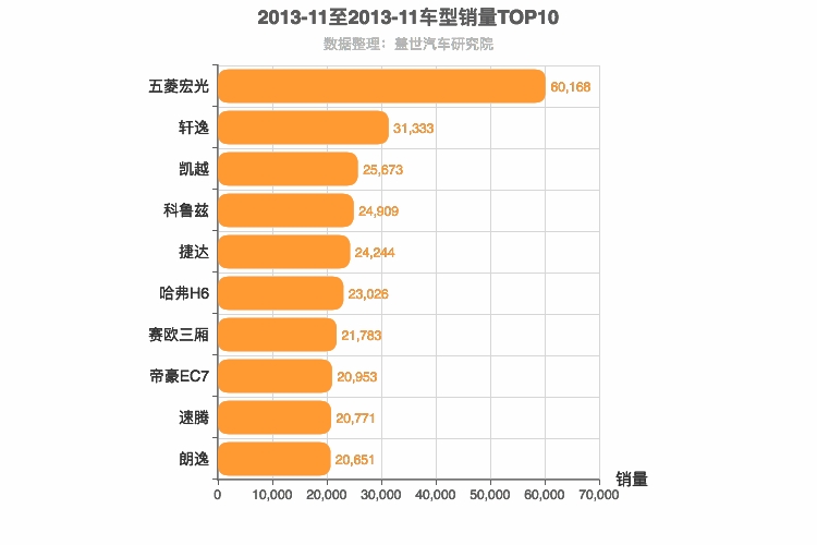 2013年11月车型销量排行榜