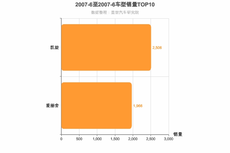 2007年6月法系A级轿车销量排行榜