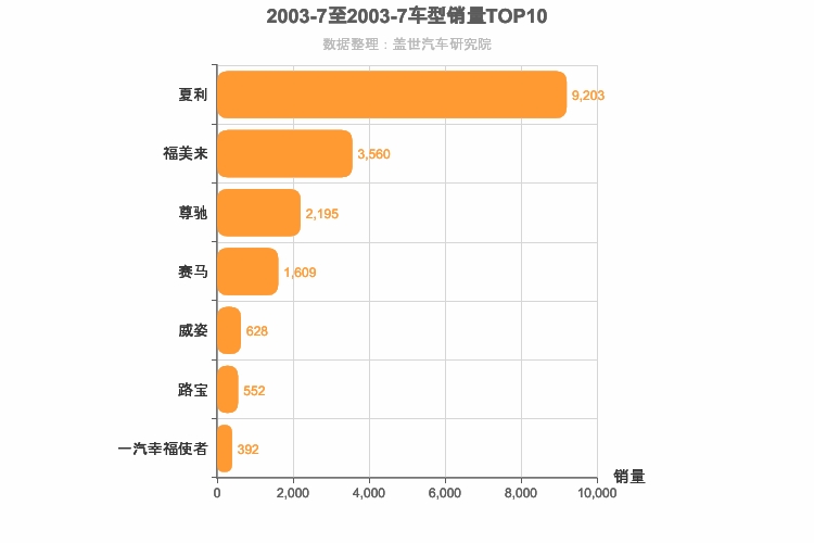 2003年7月自主轿车销量排行榜