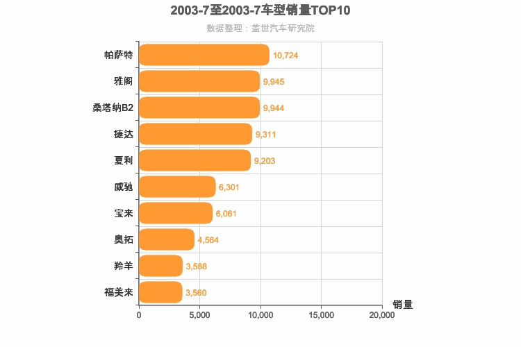2003年7月轿车销量排行榜
