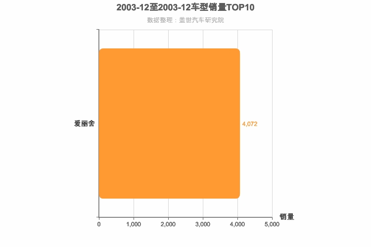 2003年12月法系轿车销量排行榜