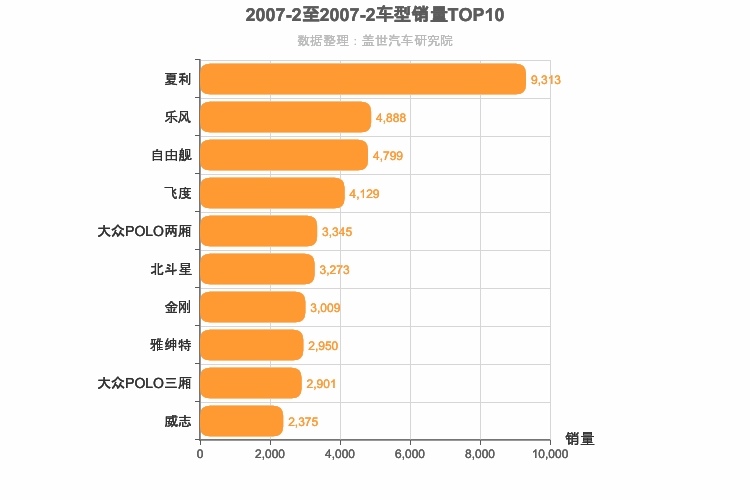 2007年2月A0级轿车销量排行榜