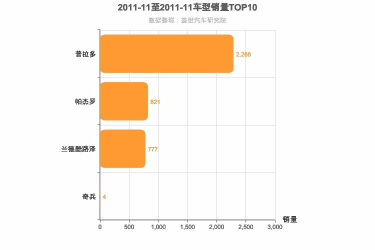 2011年11月中大型SUV销量排行榜