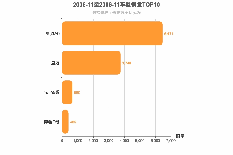 2006年11月C级轿车销量排行榜