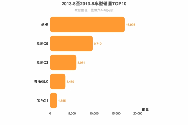 2013年8月德系SUV销量排行榜