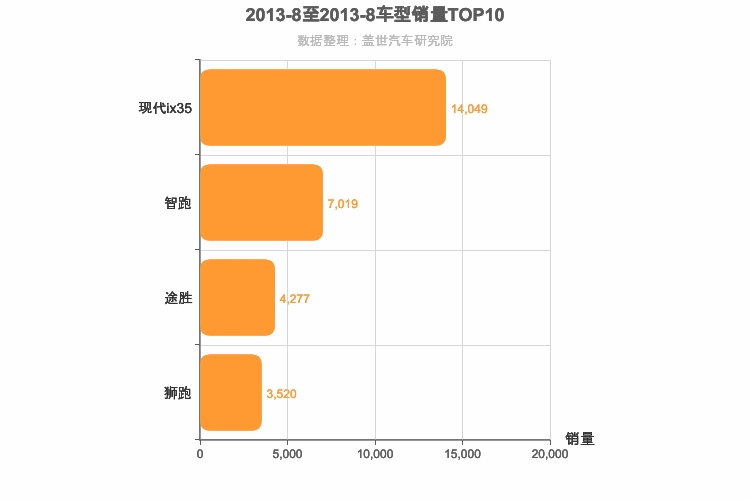 2013年8月韩系紧凑型SUV销量排行榜