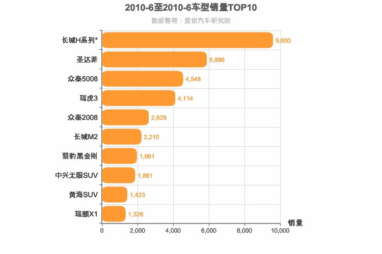 2010年6月自主SUV销量排行榜