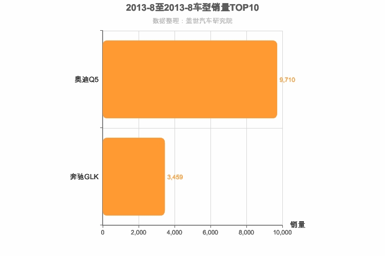 2013年8月德系中型SUV销量排行榜
