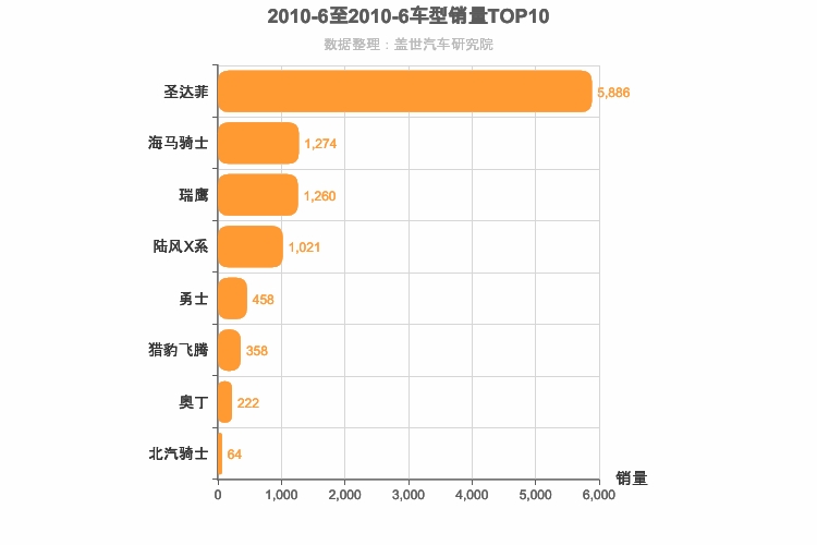 2010年6月自主紧凑型SUV销量排行榜