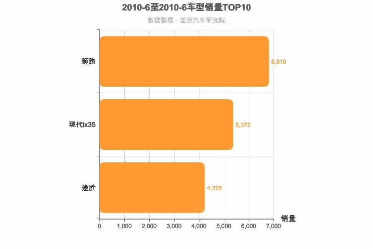 2010年6月韩系紧凑型SUV销量排行榜