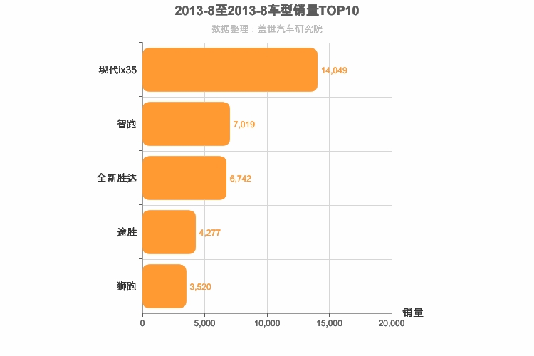2013年8月韩系SUV销量排行榜