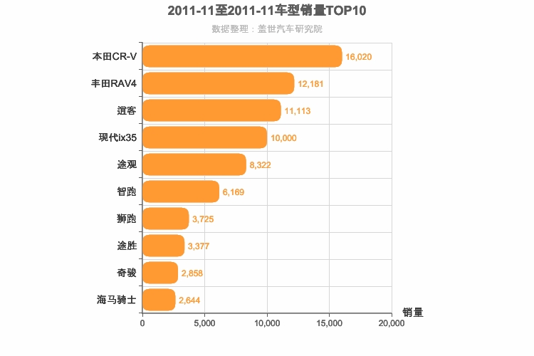 2011年11月紧凑型SUV销量排行榜