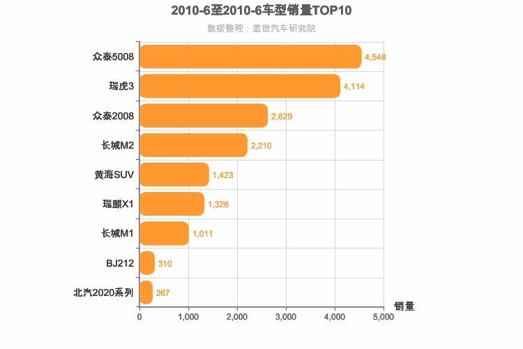 2010年6月自主小型SUV销量排行榜