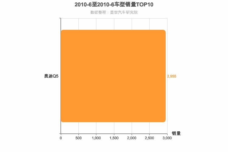 2010年6月德系中型SUV销量排行榜