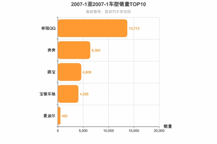 2007年1月自主A00级轿车销量排行榜