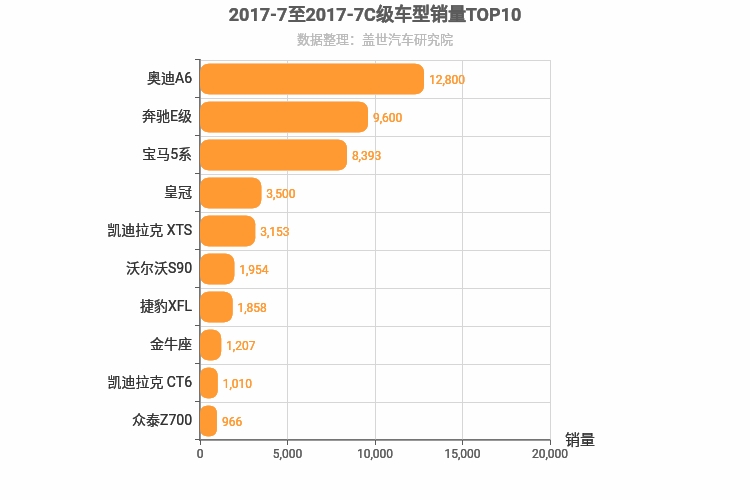 2017年7月C级轿车销量排行榜