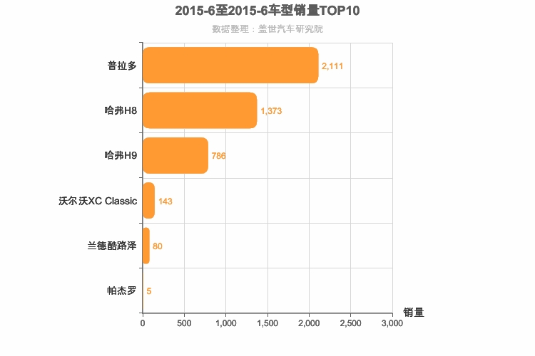 2015年6月中大型SUV销量排行榜