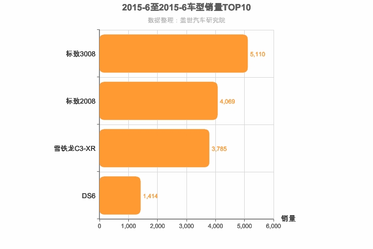 2015年6月法系SUV销量排行榜